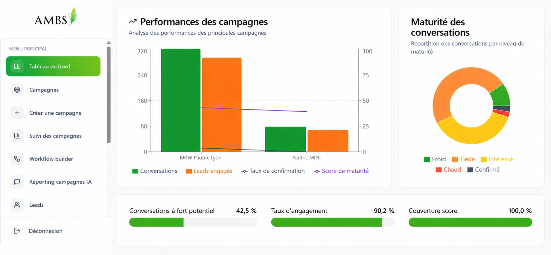 Capture du tableau de bord AMBS Leads avec les principaux KPI de campagnes, conversations et leads engagés